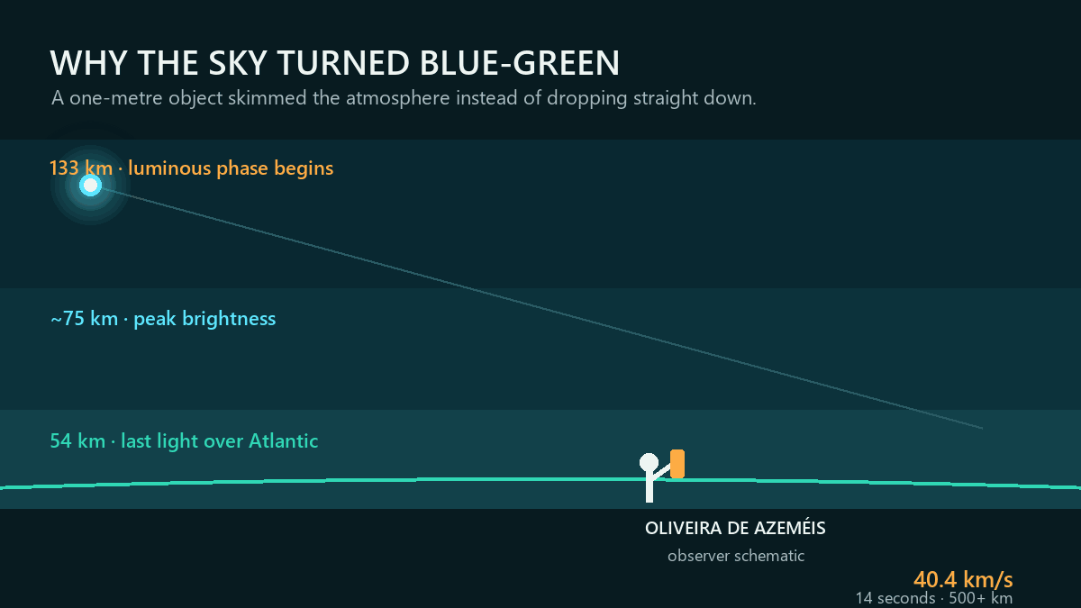 Animated side-view diagram showing the meteoroid glowing from 133 kilometres altitude, reaching peak light near 75 kilometres and fading at 54 kilometres after a shallow 500-kilometre flight.