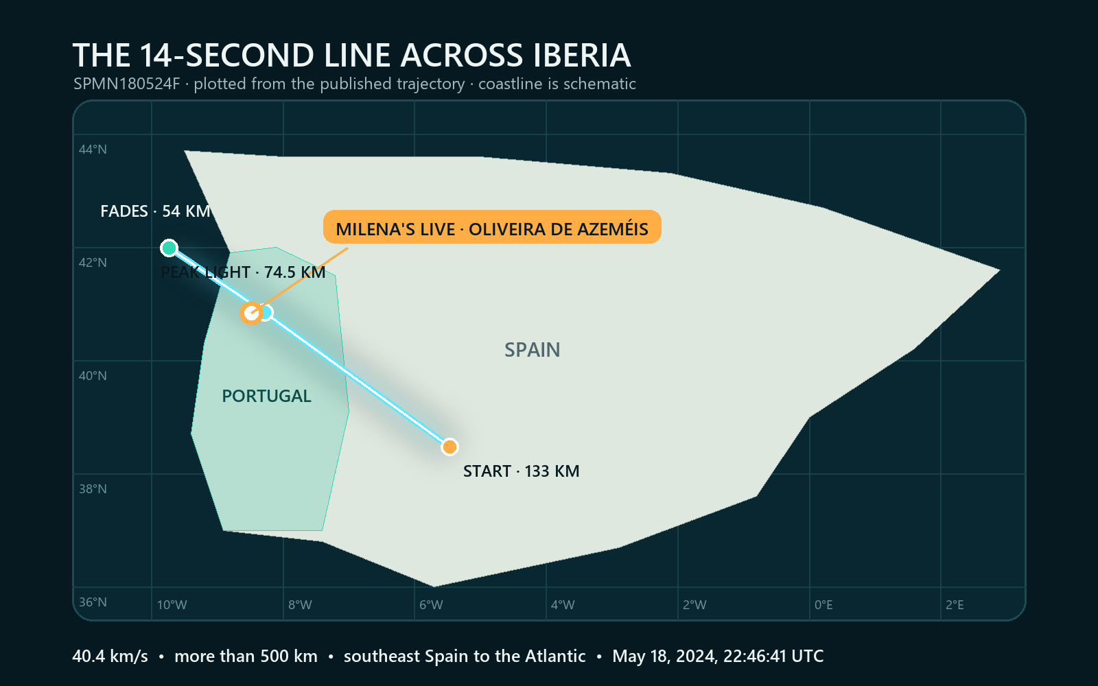 A schematic map of Iberia plotting the superbolide from western Spain across northern Portugal to the Atlantic, with Milena Refacho’s reported location at Oliveira de Azeméis marked near peak light.